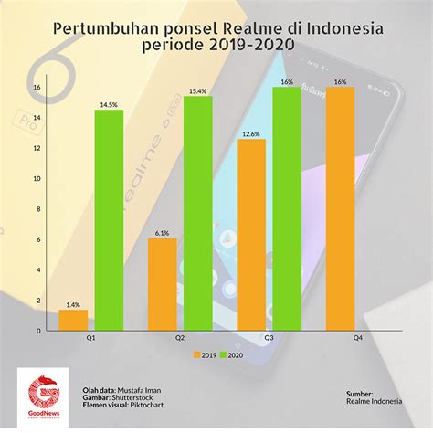market share iphone di indonesia